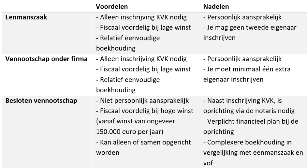 Voor- en nadelen van een eenmanszaak, vennootschap onder firma en besloten vennootschap