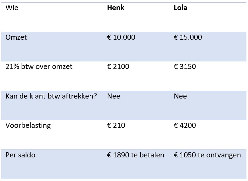 Voorbeeld berekening KOR